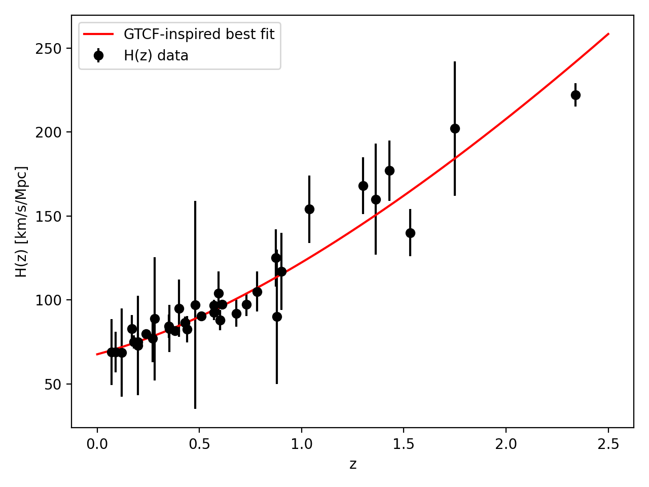 H(z): Black points, Red curve