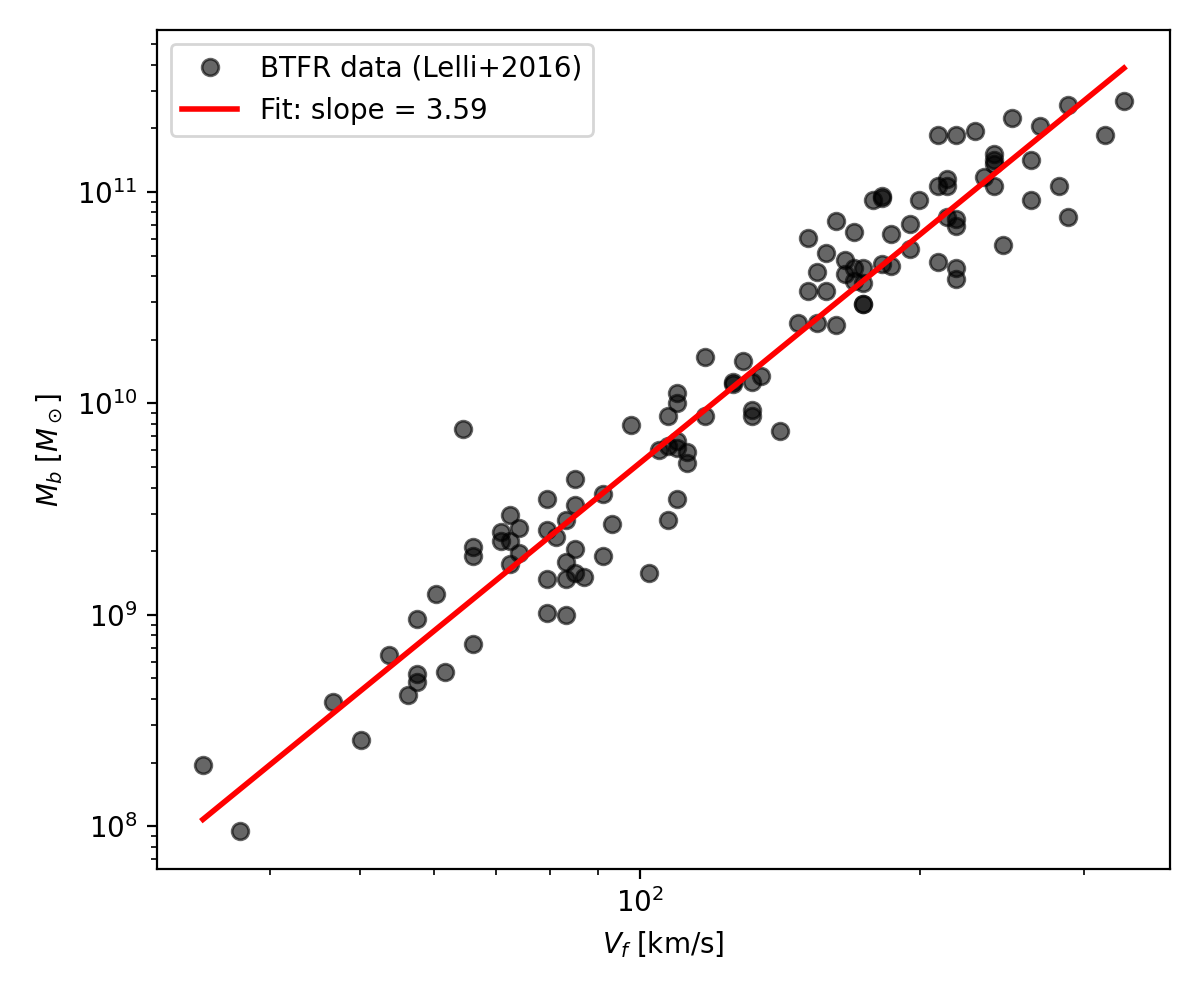 BTFR: Gray dots, Red line