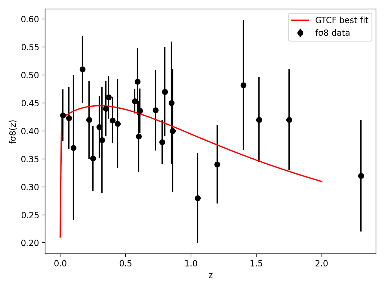 fsigma8: Black dots, Red curve