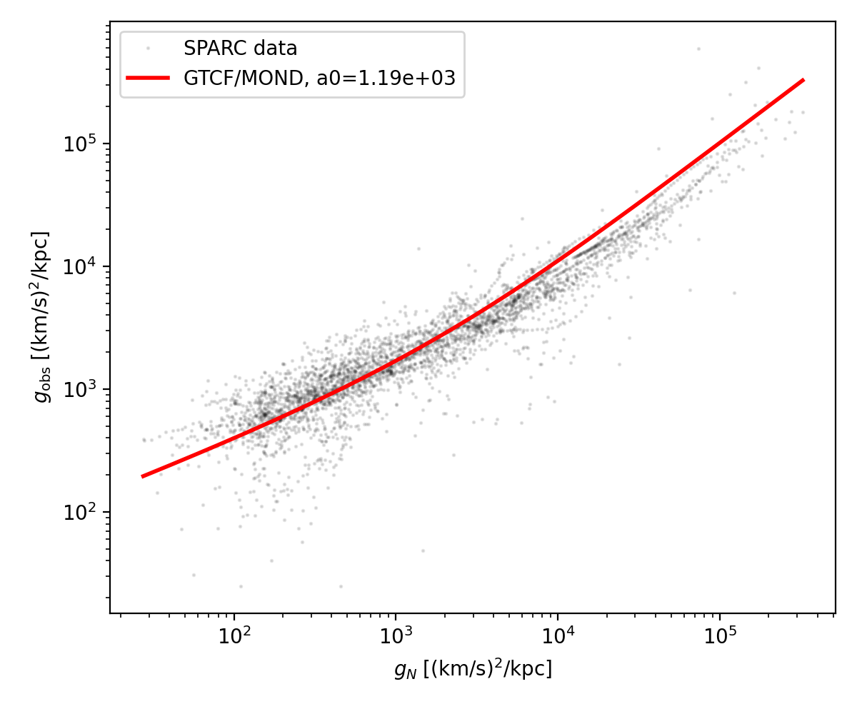 RAR: Gray dots, Red curve